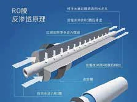 Cutaway diagram of an RO membrane element with Chinese labels for reverse osmosis flow